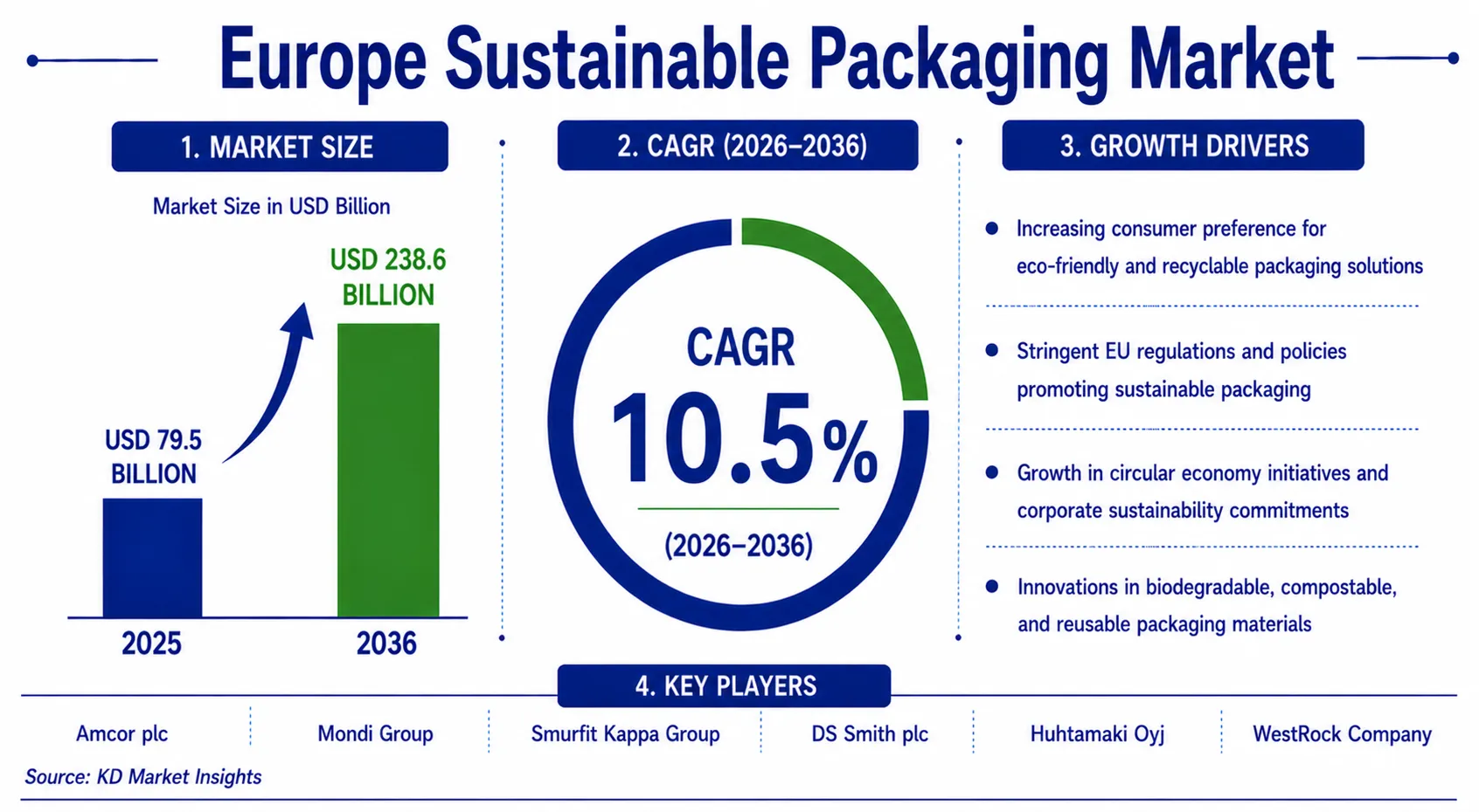 Europe Sustainable Packaging Market